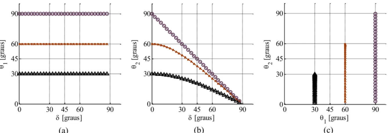 Figura 4.7  – Relação entre δ e o ângulo de amplitude θ 2 , para três valores de θ 1 , para o caso de DPF unitário