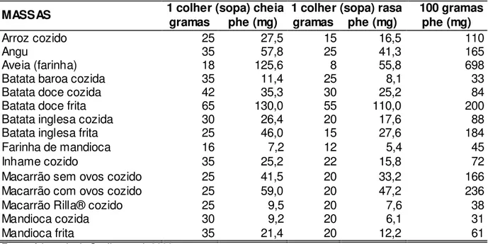 Tabela 1.2: Teor de phe nos vegetais tipo A, em medidas caseiras e em 100 gramas de  produto 