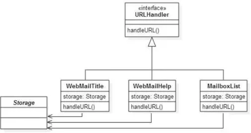 Figure 2.1. Partial Class Diagram of the Command Pattern in WebMail System