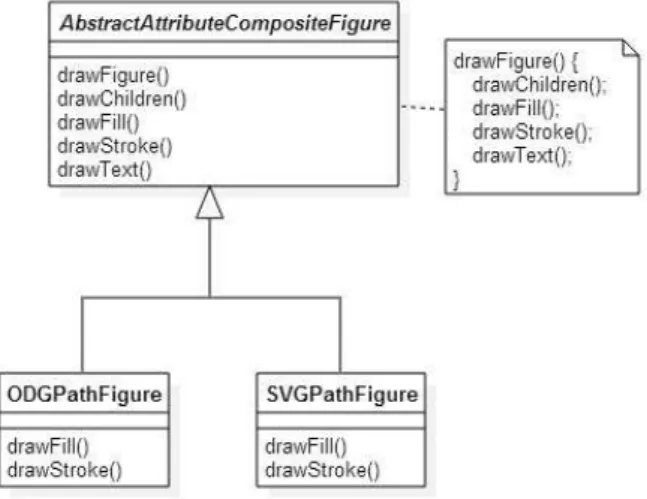 Figure 2.2 exempliﬁes the use of the Template Method design pattern. This ﬁgure shows a partial Class Diagram of a real instance of this pattern extracted from the JHotDraw system