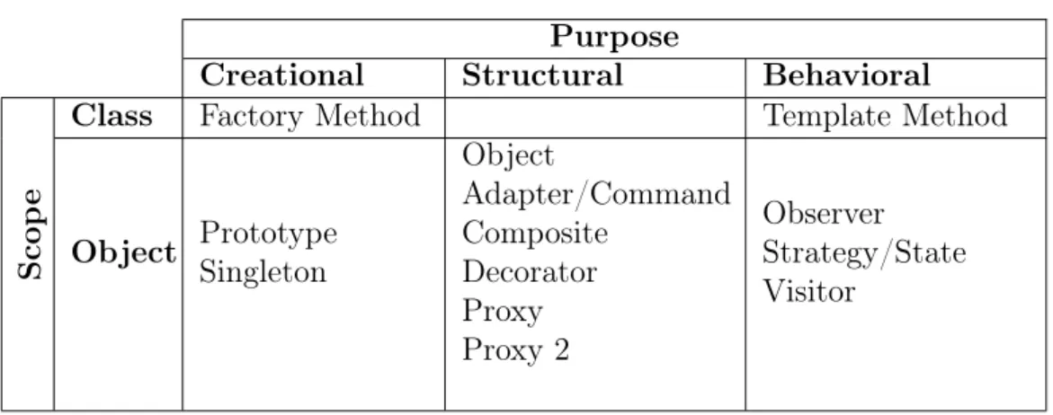 Table 2.1 lists the design patterns that can be detected by the used tool, follow- follow-ing the same classiﬁcation used by Gamma et al