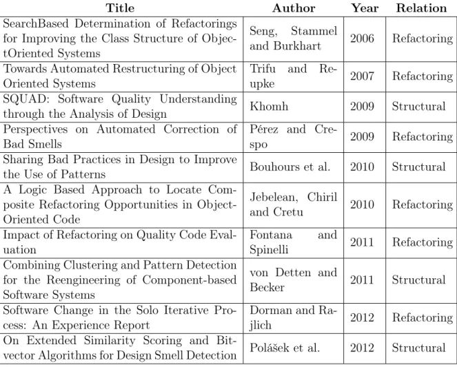 Table 3.4. Summary of SLR Selected Studies