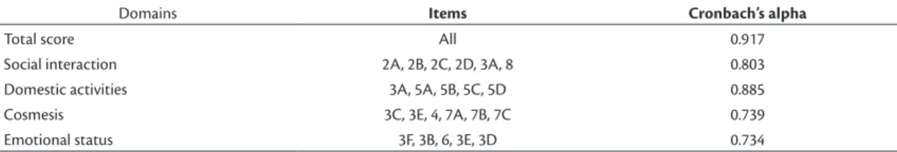 Table 4. Internal consistency: Cronbach’s Alphas for total score and domain scores of the Charing Cross Venous Ulcer Questionnaire  (CCVUQ).