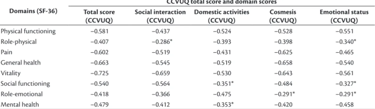 Table 5. Validity: Spearman’s correlation coeicients for total score and domain scores of the Charing Cross Venous Ulcer  Questionnaire (CCVUQ) against SF-36 domain scores.