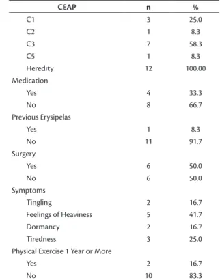 Table 2 shows that, according to the CEAP  classification, three patients were in category  C1 (25.0%), one was in C2 (8.3%), seven patients  were in C3 (58.3%) and one patient was classiied  in category C5 (8.3%)