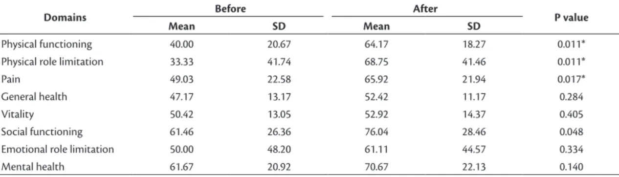 Table 3. Means, standard deviations and p values for SF-36 domains before and after treatment.