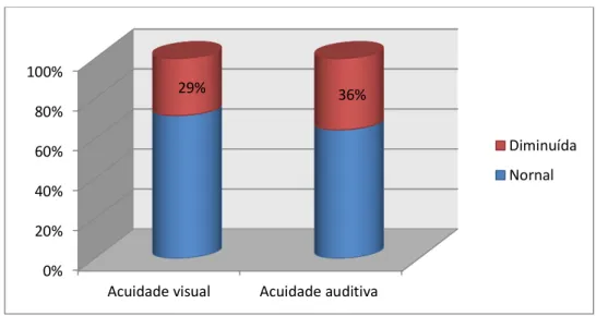 Gráfico 8: Distribuição numérica dos problemas ao nível da cavidade oral 