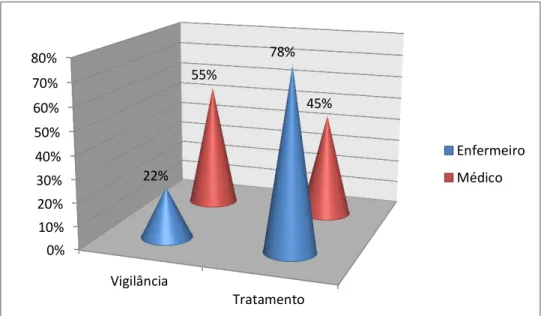 Gráfico 4: Distribuição percentual da amostra em relação ao contexto em que ocorreram as visitas  domiciliárias