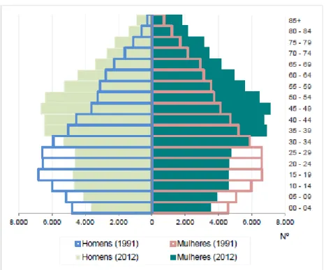 Gráfico 1: Pirâmide etária da população residente no ACeS Feira/Arouca 