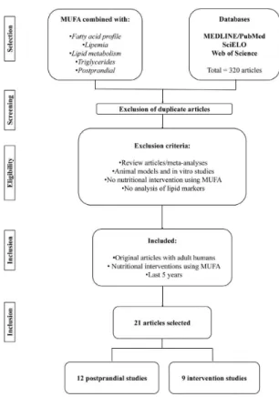 Figure 1. Flow diagram illustrating search and selection of articles. 