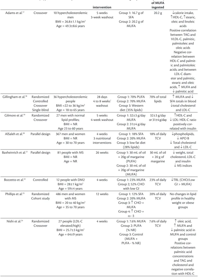 Table 2. Efect of dietary intervention containing monounsaturated fatty acids on markers of lipid metabolism.