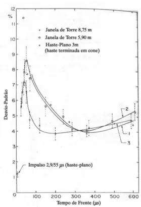 Figura 2.13 – Influência do tempo de frente no desvio-padrão da suportabilidade [9] 