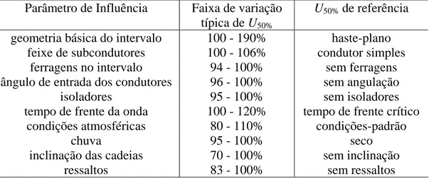 Tabela 2.1 – Faixas de variação típica de U 50%  impostas pelos parâmetros de influência 