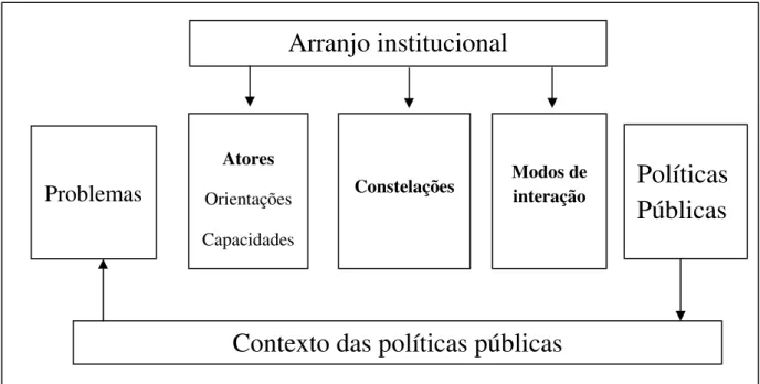 Figura  I   –  Estrutura  explicativa  básica  do  modelo  de  actor-centered  institutionalism  para  pesquisas  de  políticas  públicas  orientadas  para  interação ilustra,  em  termos  gerais,  o  argumento descrito