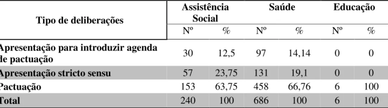 Tabela 1 – Tipo de deliberações nas comissões de assistência social, saúde e educação –  2000 a 2011 