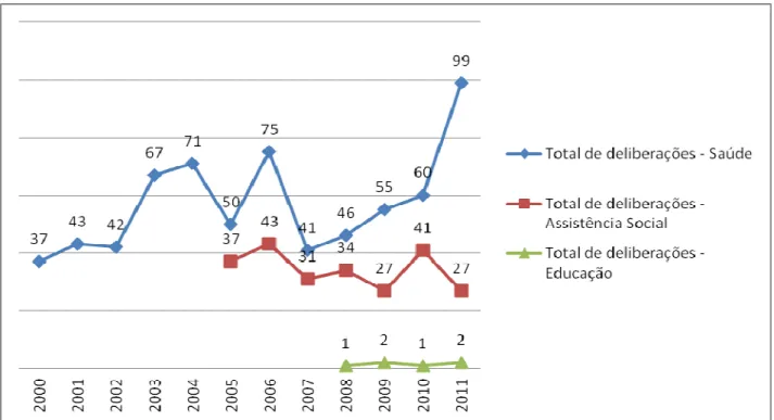Gráfico 1  – Total de deliberações nas comissões de assistência social, saúde e educação –  2000 a 2011 