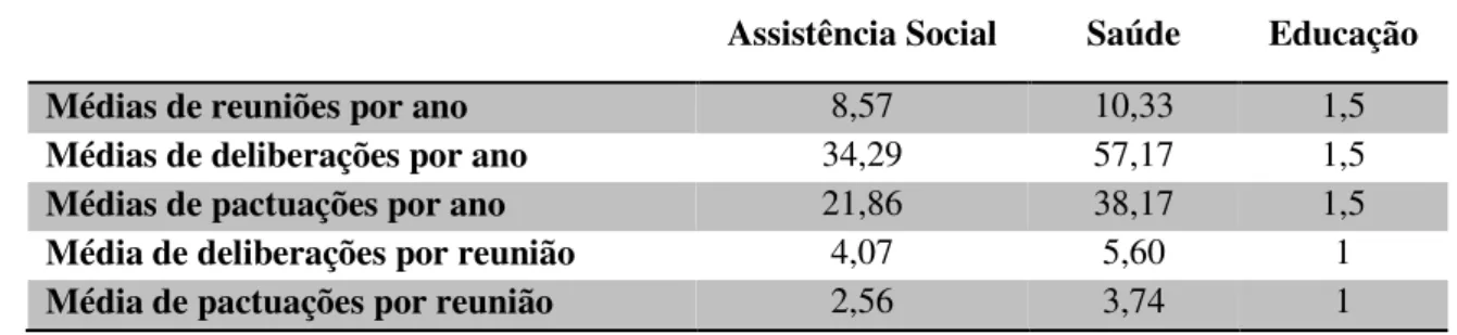 Tabela 2 – Frequência média de reuniões, produção anual e “produtividade” nas  comissões de assistência social, saúde e educação – 2000 a 2011 