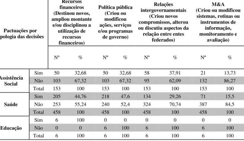 Tabela 4 – Pactuações por tipologia das decisões (elementos separados) nas comissões de  assistência social, saúde e educação – 2000 a 2011 