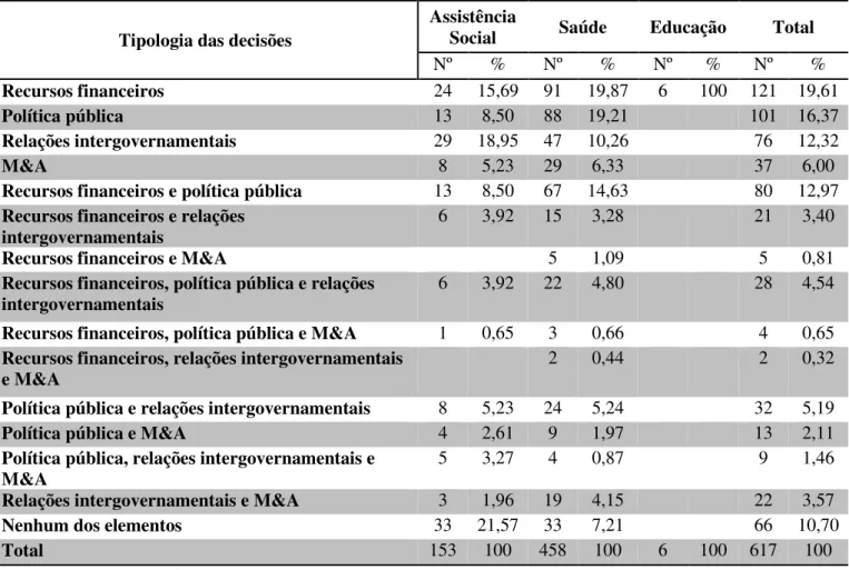 Tabela 5 – Tema discutido nas pactuações por tipologia das decisões (agregado) nas  comissões de assistência social, saúde e educação – 2000 a 2011 