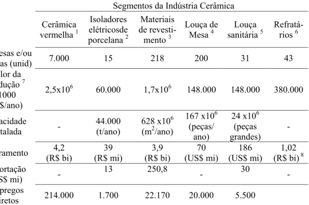 Tabela 3.2  – Comparação entre os segmentos da indústria Cerâmica.  Segmentos da Indústria Cerâmica 