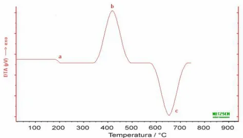 Figura 3.11  - Curva típica de uma análise térmica diferencial: a) Variação da capacidade  calorífica b) Reação exotérmica c) Reação endotérmica