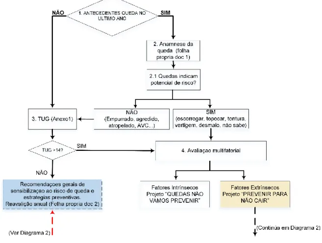 Figura 1- Diagrama de tomada de decisão - Triagem 