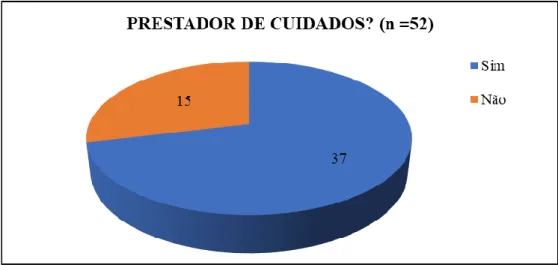 Gráfico 6 - Distribuição numérica da amostra relativa à existência de prestador de cuidados