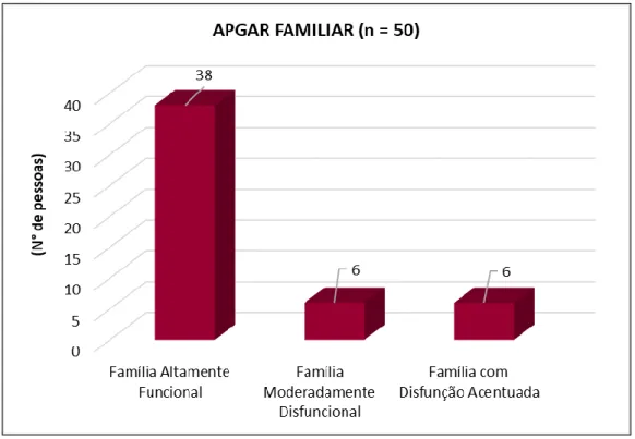 Gráfico 8 mostra ainda que 6 dos inquiridos consideram pertencer a famílias com  moderada disfunção e número igual a famílias com disfunção acentuada