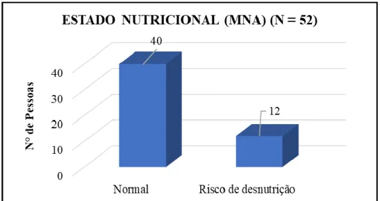 Gráfico 9 - Distribuição numérica da amostra, quanto ao Estado Nutricional 