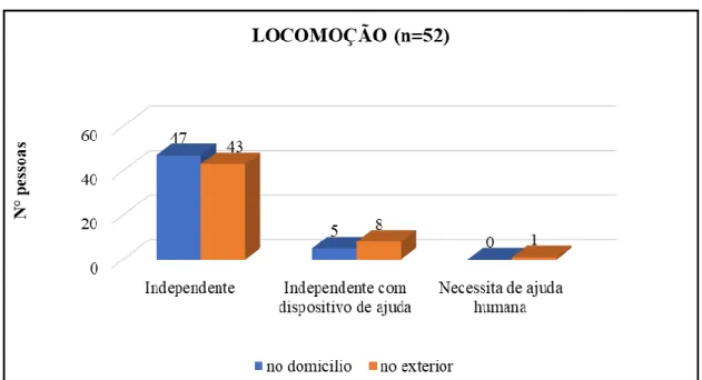 Gráfico 11 - Distribuição numérica da amostra segundo a Locomoção 