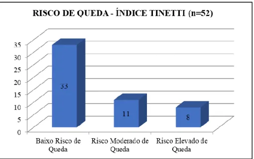 Gráfico 15 - Distribuição da amostra, quanto ao risco de queda devido ao equilíbrio corporal 