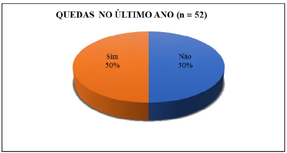 Gráfico 16 - Distribuição percentual da amostra, quanto à história anterior de quedas