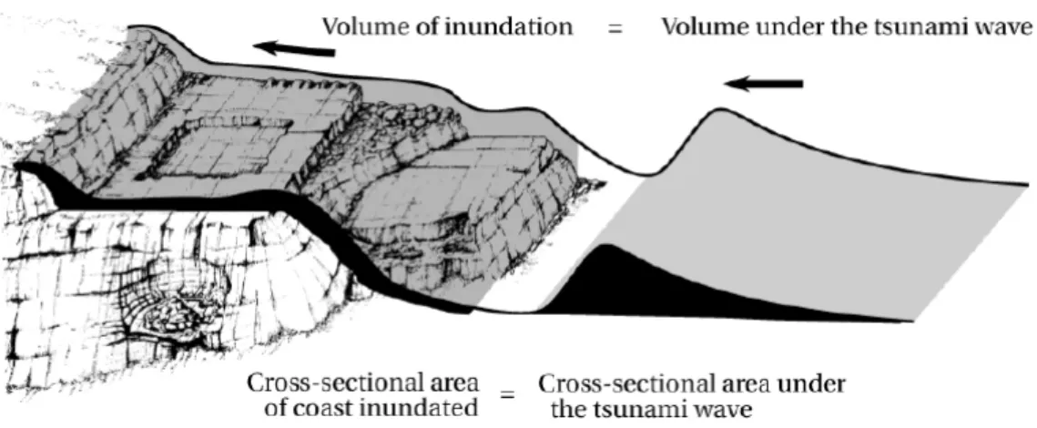 Figura 1.8 – Esquema de volume de inundação das zonas costeiras. Relaciona a secção transversal do  tsunami perto da costa e com a área inundada