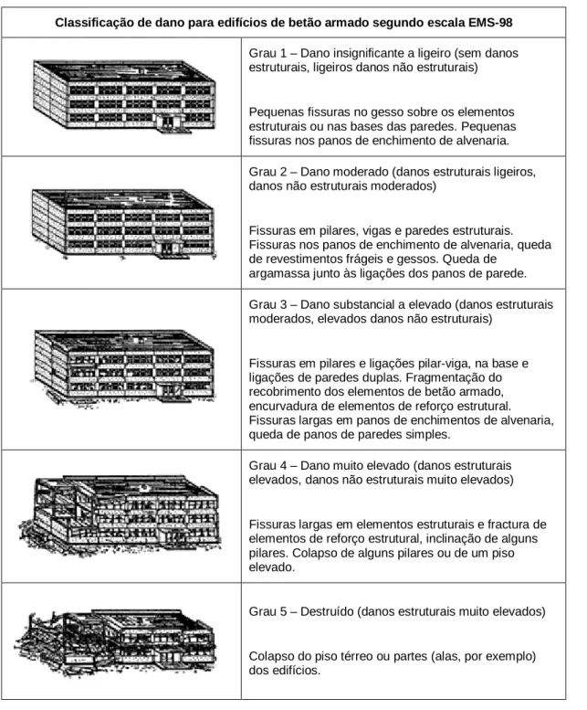 Tabela 3.1 – Classificação de dano para edifícios de estrutura de betão armado, segundo a escala EMS- EMS-98 (ESC, 19EMS-98, p
