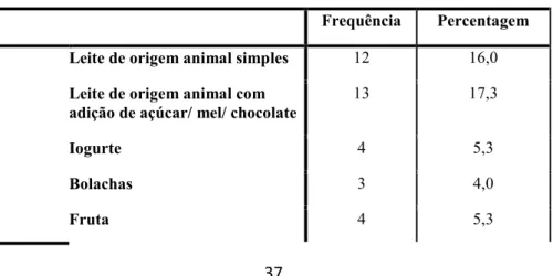 Tabela 10: Alimentos consumidos pelo bebé/ criança à noite antes de dormir  Frequência  Percentagem  Leite de origem animal simples  12  16,0  Leite de origem animal com 