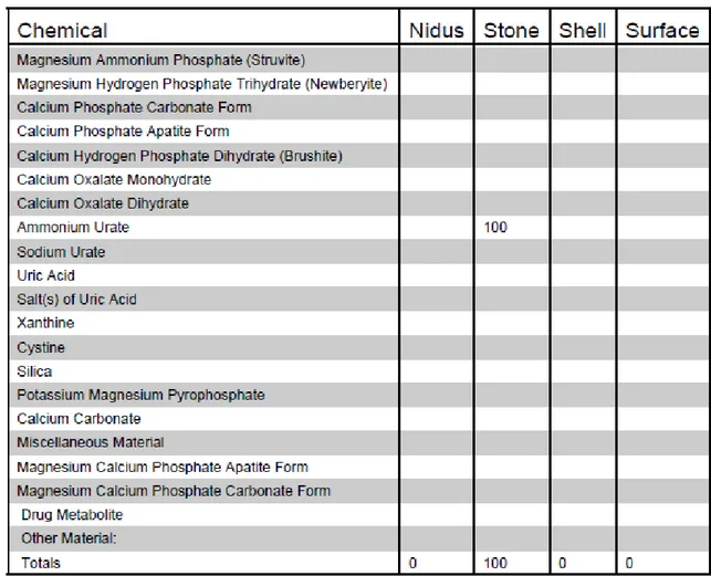 Tabela 2  – Resultados da análise  e identificação dos constituintes dos urólitos removidos por cistotomia do Boss,  cedidos pelo Hospital Referência Veterinária Montenegro