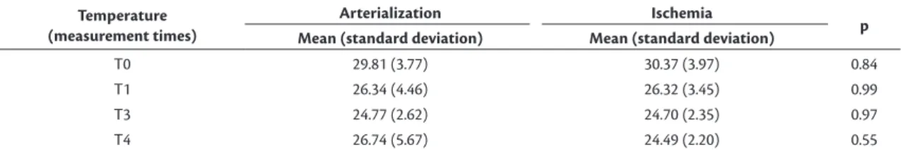 Table 2. Comparison of temperatures in arterialized ischemic limbs and limbs in ischemia at diferent measurement times.