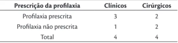 Tabela 6. Utilização da proilaxia farmacológica na dose correta  entre pacientes clínicos e cirúrgicos.