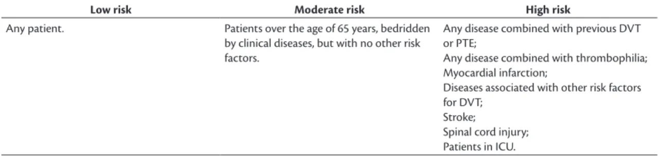 Table 3. Assessment of risk of deep venous thrombosis in clinical patients. 7