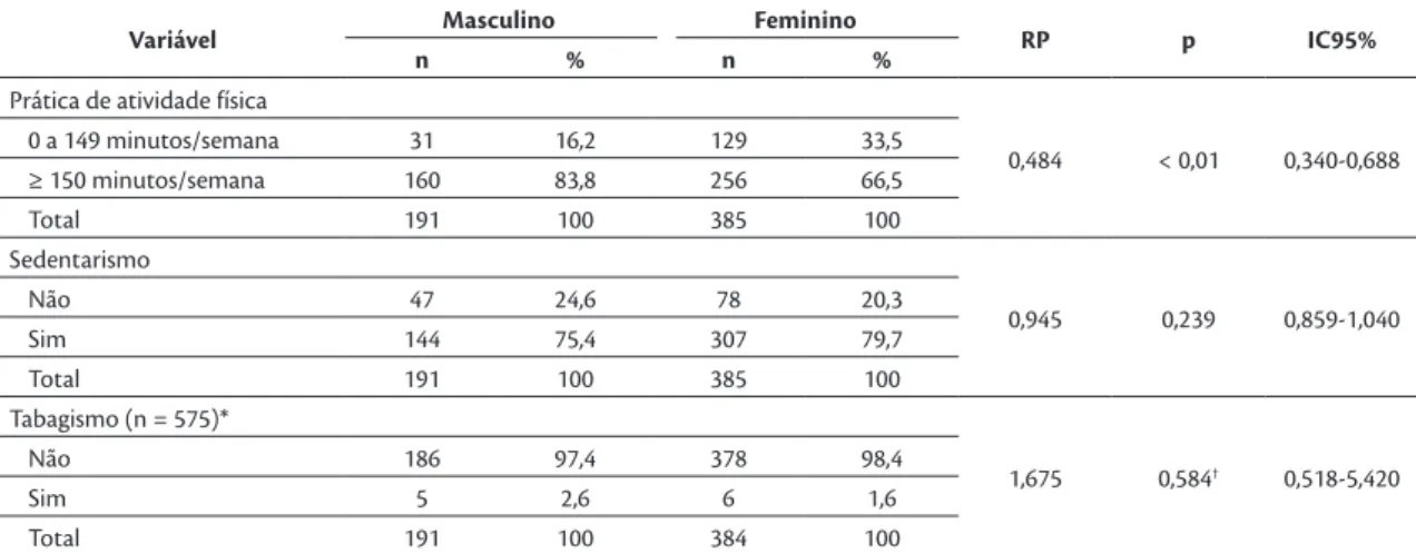 Tabela 2. Distribuição dos adolescentes quanto ao estilo de vida, segundo o sexo. Campina Grande, PB, Brasil (2012-2013).