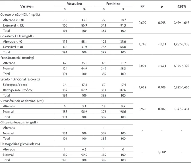 Tabela 3. Distribuição dos adolescentes quanto aos fatores de risco cardiovasculares constituintes do escore PDAY, segundo o  sexo