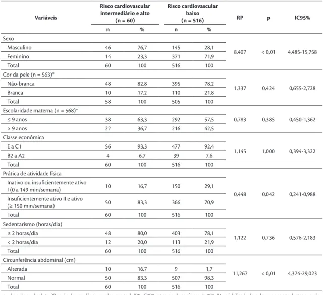 Tabela 4. Análise bivariada dos fatores socioeconômicos, demográicos, de estilo de vida e clínicos, segundo o escore de risco PDAY