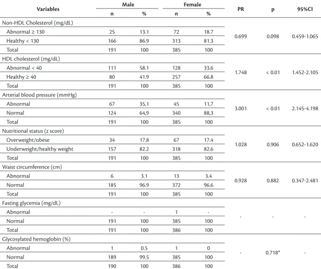 Table 3. Distribution of adolescents by cardiovascular risk factors that comprise the PDAY score, broken down by sex