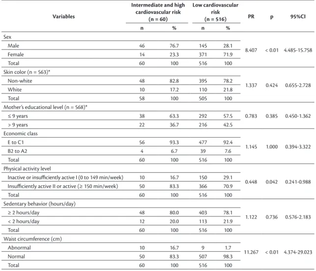 Table 5. Logistic regression analysis of cardiovascular risk measured by the PDAY score and predictive variables