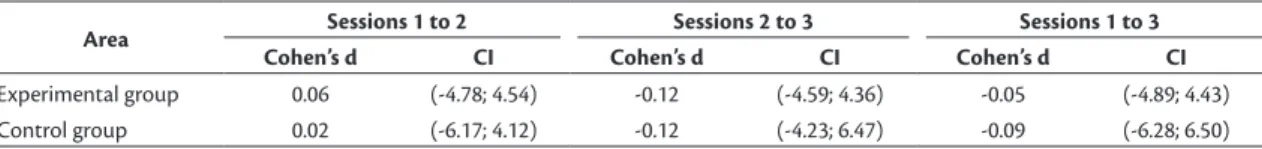 Table 5. Diferences in cross-sectional area (cm 2 ) between particular data collection sessions with Cohen’s d values and their  conidence intervals.