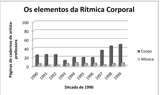 GRÁFICO 2- Elementos da Rítmica Corporal na década de 1990  (análise de conteúdo) 