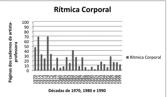 GRÁFICO 3-A Rítmica Corporal nas décadas de 1970, 1980 e 1990 (análise de conteúdo) 
