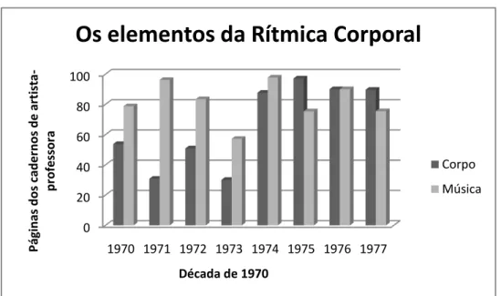 GRÁFICO 1- Elementos de Rítmica Corporal na década de 1970 (análise de conteúdo) 