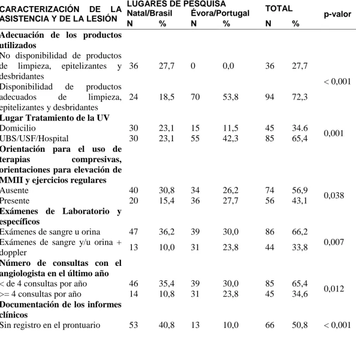 Tabla  II.  Comparación  de  la  caracterización  de  la  asistencia  y  clínica  de  las  úlceras  venosas  de  los  usuarios  atendidos  en  los  servicios  de  salud  de  Natal/Brasil  y  Évora/Portugal, 2011