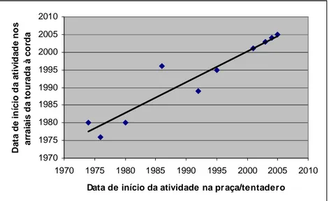 Figura 5.1 – Correlação/Proporcionalidade entre o início de atividade de toureio dos capinhas em praças/tentaderos e  nos arraiais das touradas à corda